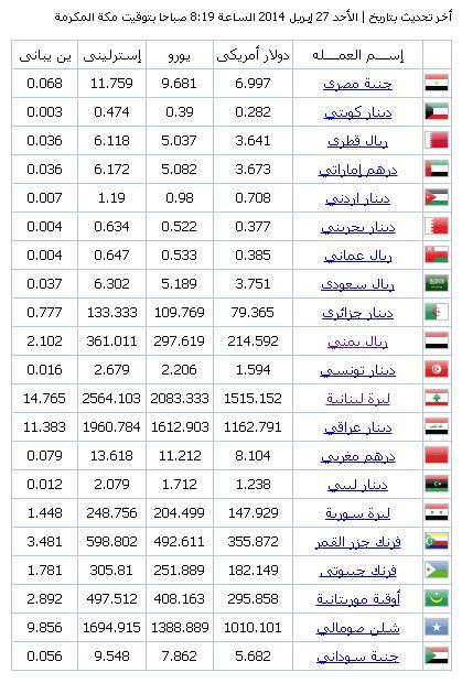 _exchangerates's tweet image. متوسط سعر صرف اهم العملات الاجنبية مقابل العملات العربية اليوم الاحد 27-04-2014 3mlaat.com