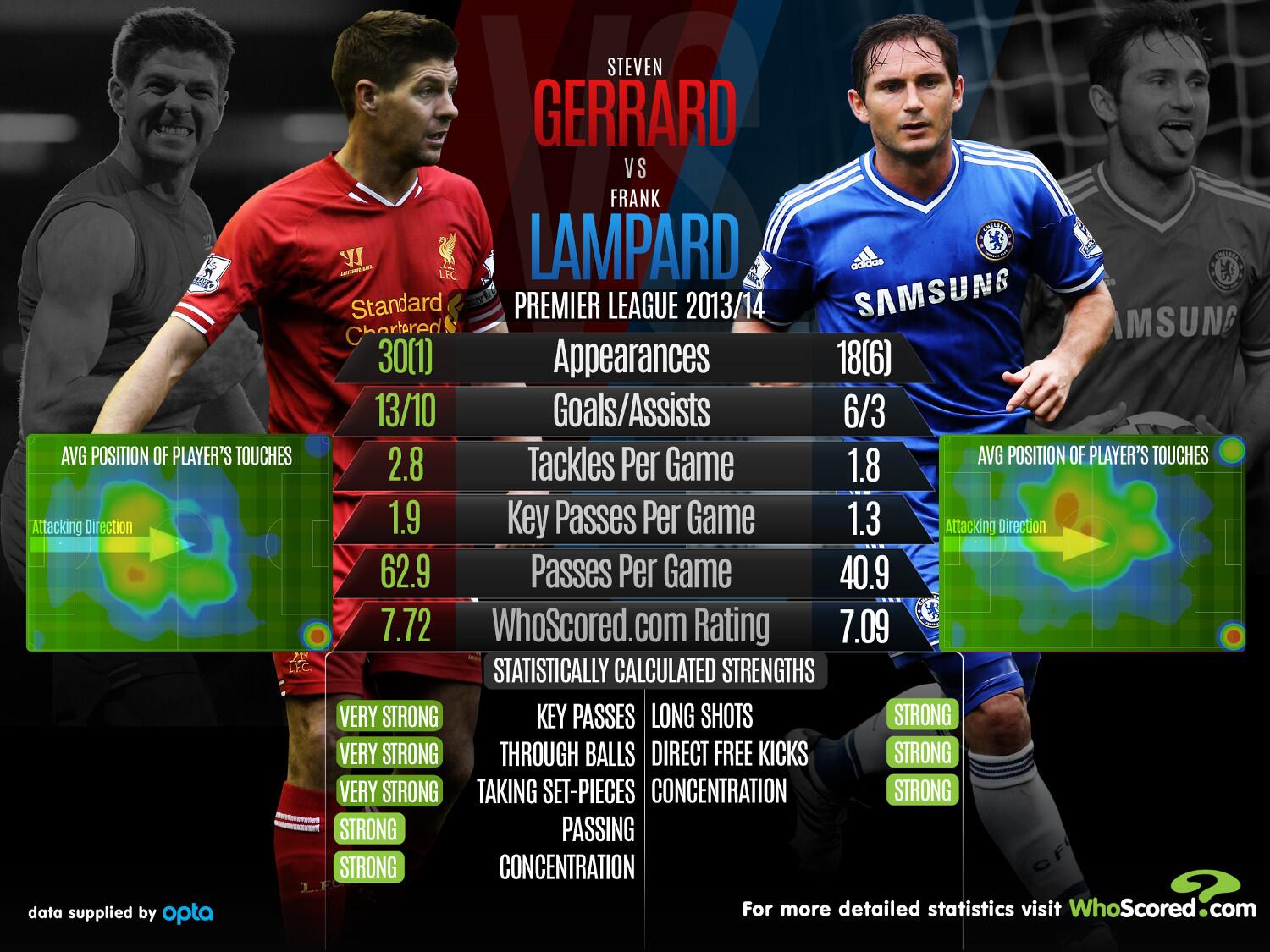 Matt Craig on Twitter: "Gerrard vs Lampard http://t.co ...