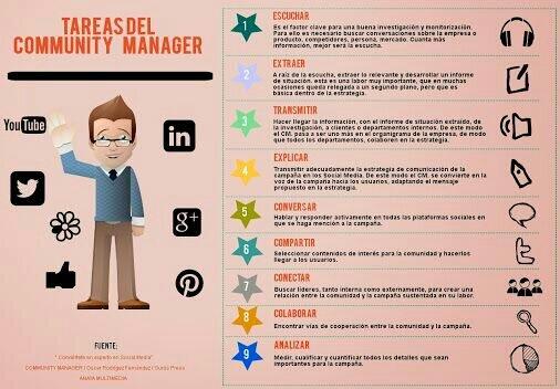 Las Tareas del Community Manager