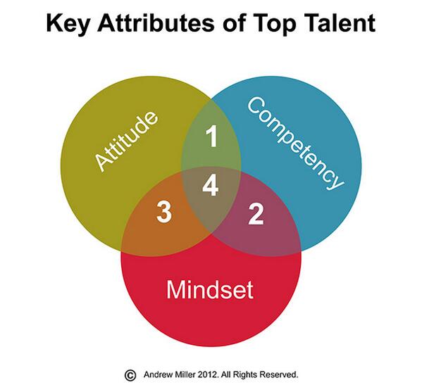 Entrepreneur's tweet photo. The 3 Attributes to Look for in Top Talent http://t.co/8tWi57m4pC by @andrewmilleracm http://t.co/bRct7IkbfJ