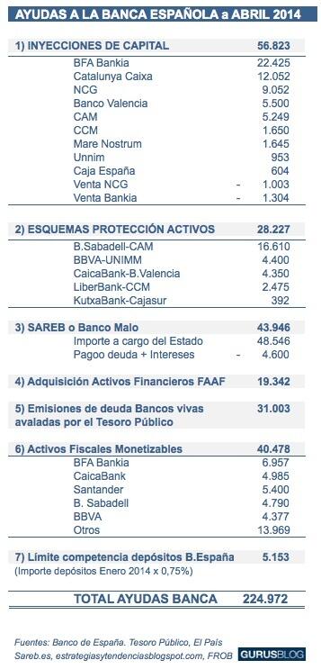 "Las ayudas a la banca española ya ascienden a 225 mil millones de euros"  gurusblog.com/archives/ayuda…
