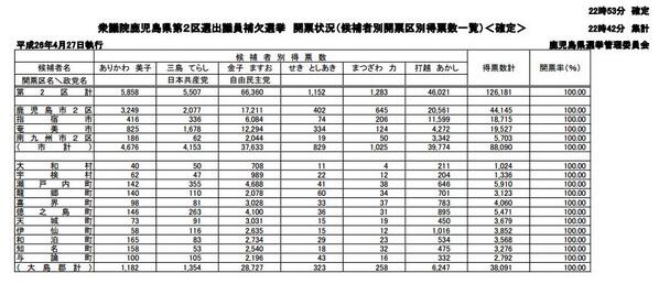 一円融合 心田開発 鹿児島2区の衆議院補欠選挙。自公候補が勝ったが、市区では野党候補が勝っている。大島郡で大量の自公票が入って自公候補が勝った