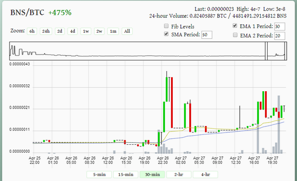 Bonus_Coin's tweet image. Very positive responses #BonusCoin to plan to switch to PoS 475% price gain too on @Poloniex #altcoin #bonuscoin