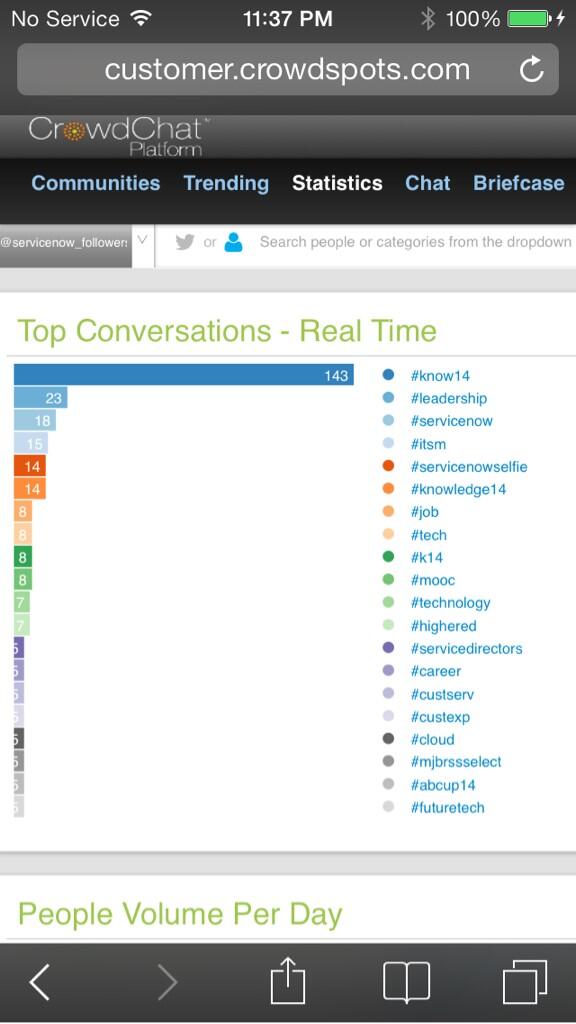 dvellante's tweet photo. Here's what's trending in the #Know14 community #knowledge14 notice the emphasis on education, training, #MOOC http://t.co/LFhQJ5wZIv