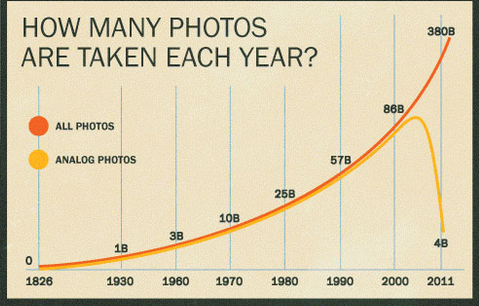 Is Photography Dead? [Infographic] - bit.ly/1pEPEEZ