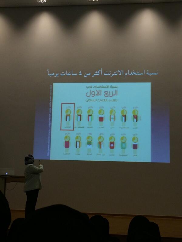 Maitha_HCT's tweet photo. نسبة استخدام الانترنت أكثر من 4 ساعات يوميا #بالعربي http://t.co/jDoPN1emvf