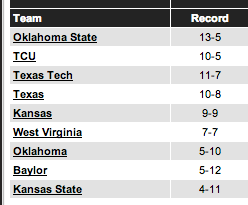 pistolsguys's tweet photo. #okstate took two of three from Texas over the weekend. New Big 12 baseball standings: http://t.co/q9YyICgBcV