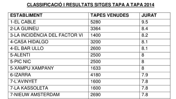 Resultat de les VOTACIONS DEL JURAT TÈCNIC del @sitgestapaatapa 2014. Moltes felicitsts a tots!!