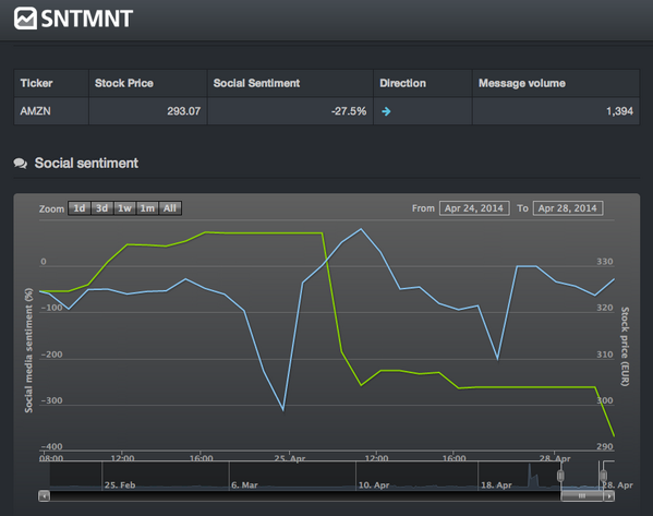 SNTMNT's tweet photo. $AMZN sentiment vs. share price movement since 24 April. Sentiment clearly leading stock down. http://t.co/9Fhwp6jggX