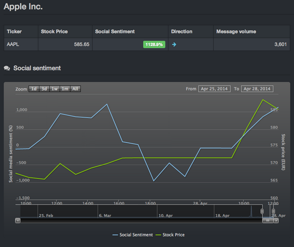 SNTMNT's tweet photo. $AAPL financial sentiment increases above 1000%. http://t.co/0OWrw4JP8s