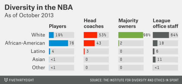 76% of NBA players are African-American. 2% of NBA owners are African-American. 53eig.ht/1h7vSc8