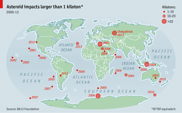 TheEconomist's tweet image. The location of every asteroid impact since 2000 with an energy higher than 1 kiloton of TNT econ.st/1m24nIw