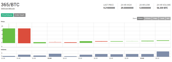 365CoinProject's tweet photo. Top 10 for #365Coin on @MintPalExchange by volume in just a few hours since listing,  56.359 BTC traded so far. http://t.co/xSs9W2lQuF