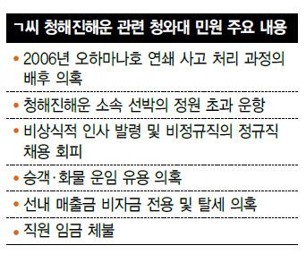 hanitweet's tweet photo. [단독] 청해진해운 전 중간 관리자가 지난 1월 잦은 사고, 개운치 않은 사고 처리, 편법적 비정규직 채용 등을 고발하는 민원을 청와대에 접수한 사실이 확인됐습니다. http://t.co/1lV9Tv1BOy http://t.co/vz8fpeb2Yu