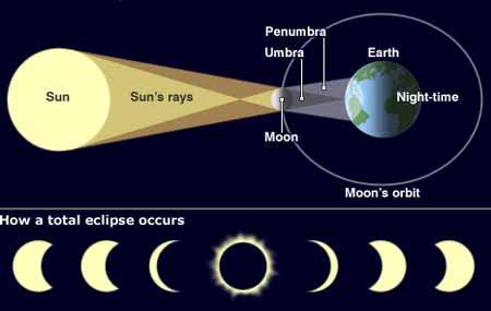 KhaleejMag's tweet image. Sun Eclipse will be seen in all of the World Today #eclipse #eclipse2014 #EclipseLunar