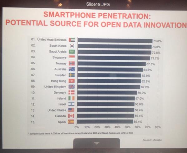 WyattKash's tweet image. Potential of #OpenData re smartphone  penetration - slide shared by King Saudi U&apos;s M.K. Kahn @UN #opendataID forum
