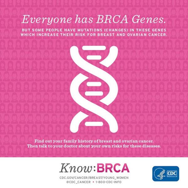Fewer than 7 of every 100 women who get breast #cancer have a BRCA gene mutation #KnowBRCA go.usa.gov/kfTH
