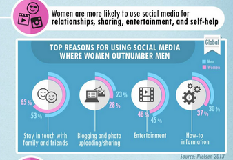 Najwa_HCT's tweet photo. How Men and Women Use Social Media and Mobile Differently (Infographic) : http://t.co/zyeVjEWUVK #HCTsm http://t.co/ehlpvrDpTz