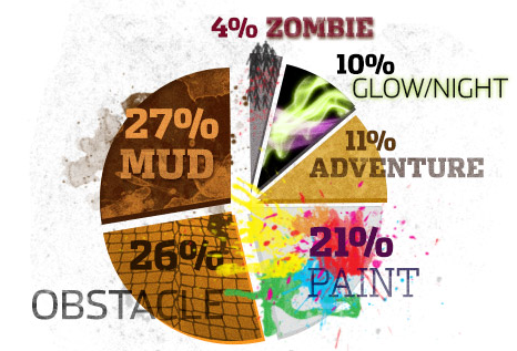 JKMartin25's tweet photo. RT “@runnersworld: 4 million people took part in themed races last year: http://t.co/xNGVGahgqO #core2s14 http://t.co/jHSm1tU1dP”