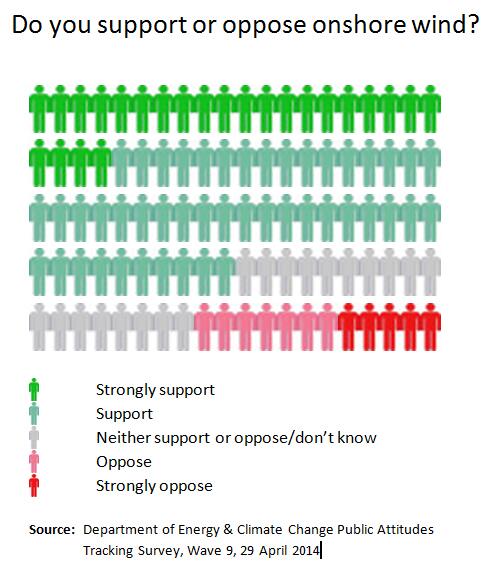 AirvolutionEngy's tweet photo. The latest @DECC survey shows public support for #windpower stronger than ever!  http://t.co/Aa6yg33amR http://t.co/lcfLHT878f