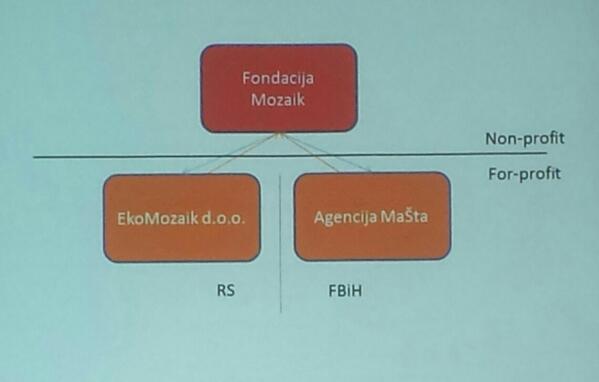 JelenaMKandic's tweet photo. @InCentar #ItsOurWay => @ZoranPuljic objašnjava kako funkcioniše @FondacijaMozaik (neprofitni i profitni delovi) http://t.co/klmYsirjCl