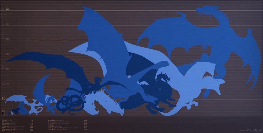 虎屋太 映画などに登場するドラゴンの大きさ比較図だそうです ヒックとドラゴンのトゥースが8 5mと思ってたよりでかいですが これは翼を広げた際の計測かな スマウグさんが60m Http T Co Jnoqq2ttjw Http T Co 3phe7cgzmx Twitter