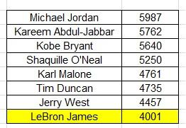 DoctorNBA's tweet image. Most POINTS in Playoffs history: