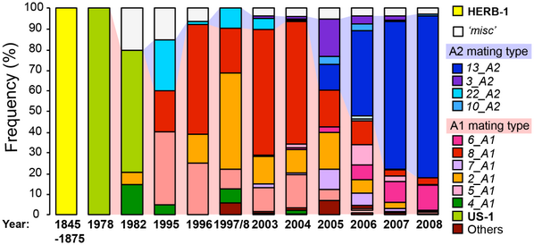 klsywd's tweet photo. P. infestans lineage shifts since the Irish potato famine #dataviz #Blue13 #PLOSPathogens http://t.co/6sKR3SL4r2 http://t.co/QyVxeE5ZDO