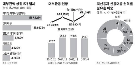 "<a href="/hankookilbo/">한국일보</a>: 대부업체들이 저축은행을 삼키고 있습니다. 어떤 변화가 올까요? bit.ly/1sic0dh " 대부업체는 저축은행으로.. 사채업자는 대부업체로 계속 양성화돼야하지 않을까?