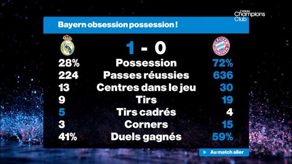 CanalplusFoot's tweet image. Les chiffres du match aller. #BayernReal