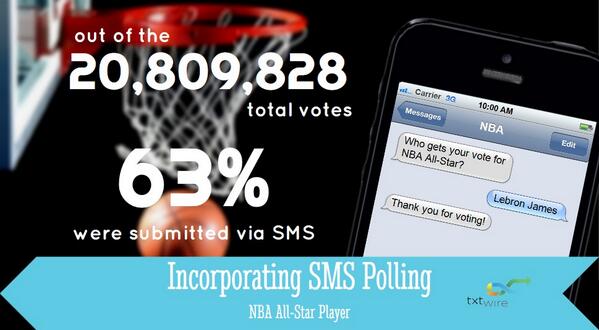 Txtwire's tweet photo. Out of the 20,809,828 votes for NBA All-Star player, 63% were submitted via #SMS. #SMSPolling http://t.co/Nw0bvalTLR http://t.co/fV7NTNpQ9I