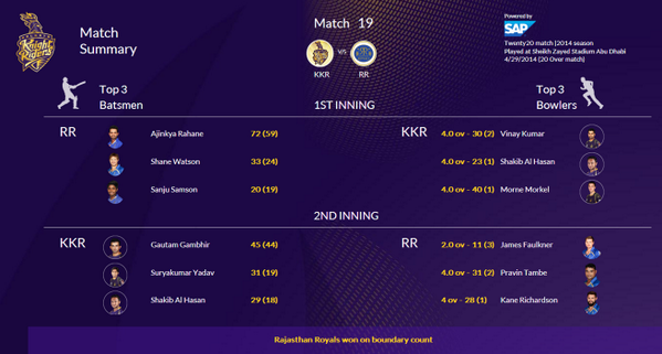 KKRiders's tweet photo. Match Analytics of the match scorecard powered by @saplabsindia #KorboLorboJeetbo #KKRules #KKRvsRR http://t.co/7KUnsn385Z