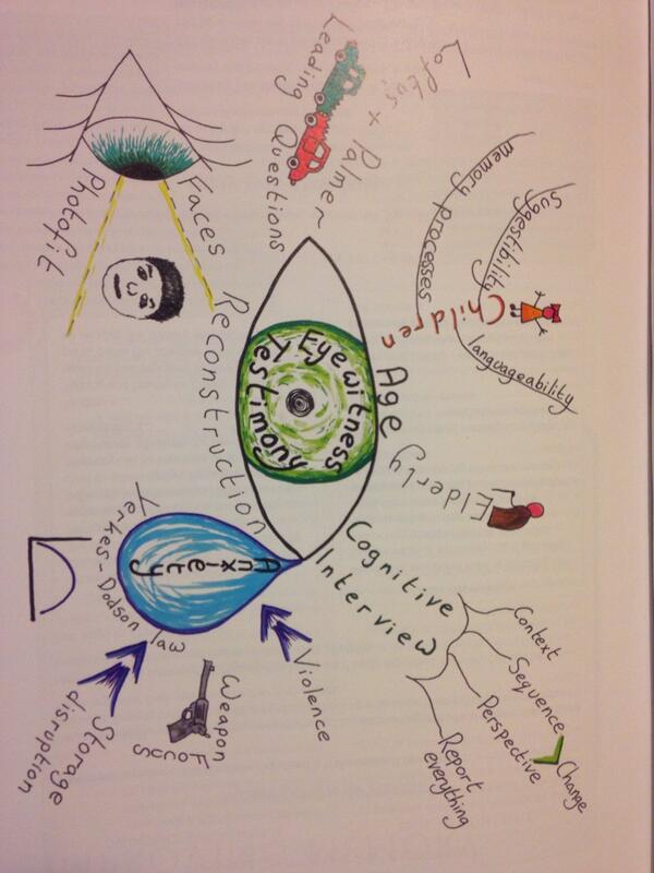 TDA_Psychology's tweet image. Memory: eyewitness testimony mind map #PSYA1