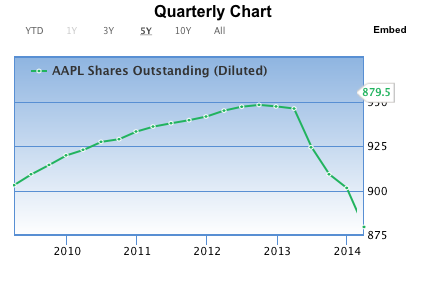 adamnash's tweet photo. 5 Year history of $AAPL shares outstanding (fully diluted) http://t.co/cXpa4kBe6m