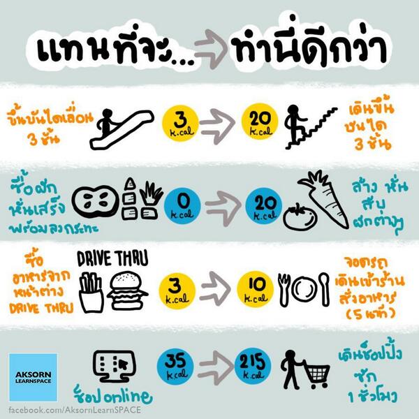 AksornSpace's tweet photo. ลองเปลี่ยนกิจวัตรประจำวันแบบเดิมๆ เพิ่มพลังการเผาผลาญให้ร่างกายดูนะคะ #aksornlearnspace #routine #daily #burndown http://t.co/q4MCivW1oE