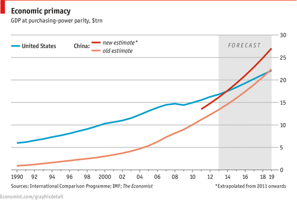 grrios's tweet photo. According to new estimates, #China will become the biggest economy of the world by the end of 2014 http://t.co/ksozmV6TTv