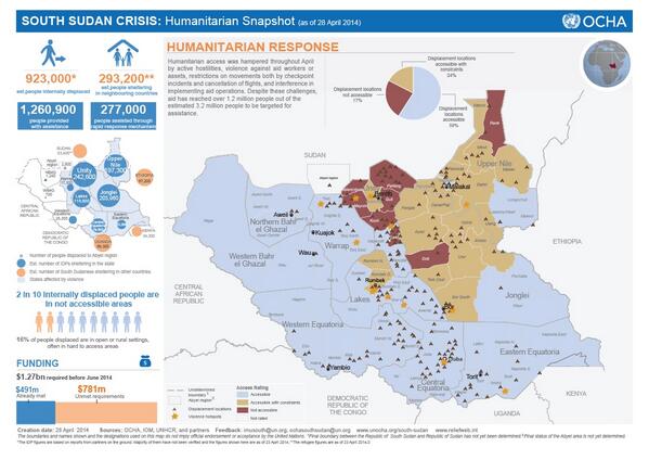 #SouthSudan: 2 of 10 int. displaced ppl are in inaccessible areas, unreachable by aid workers  bit.ly/1hcB3Yg