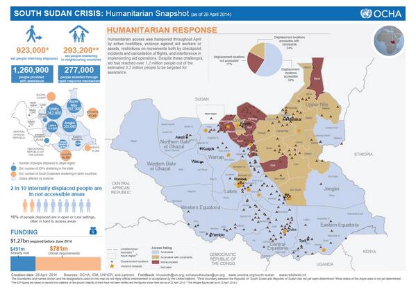 Staggering 1,216,200 people displaced by #SouthSudan conflict in just 4 months. bit.ly/1hcB3Yg @reliefweb