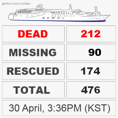 Pray4SouthKorea's tweet photo. 2 more bodies recovered. 
212 confirmed dead. 
90 people are still missing.

#PrayForSouthKorea #Sewol #Ferry http://t.co/lPQuVutF85