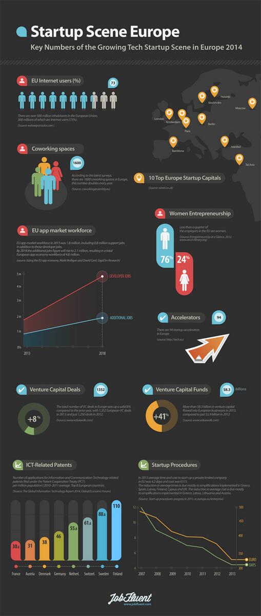 JobFluent_old's tweet image. The Growing Startup Scene of Europe

bit.ly/1tZLiI9

#infographic #startup #economy #europe