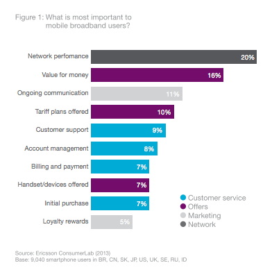 ericsson's tweet image. In today’s world, customer needs are changing.  So what is most important to mobile broadband users? #realperformance