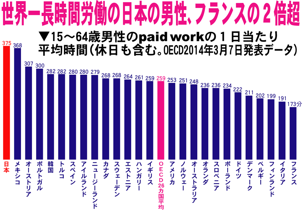 国公一般 グラフにあるように 日本の男性の休日も含んでの１日当たりの平均労働時間 は375分でｏｅｃｄ26カ国中最長 26カ国平均の259分より116分と２時間近くも長く日本の男性は働いているのです Http T Co Hdhjfdotsy Http T Co Kken9qmgyb Twitter