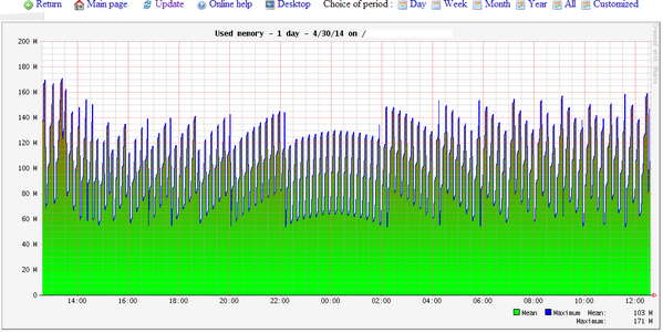 JohnSigvald's tweet image. #beautiful #memorygraph #javamelody
Awesome memory graph of our applications first deploy :D