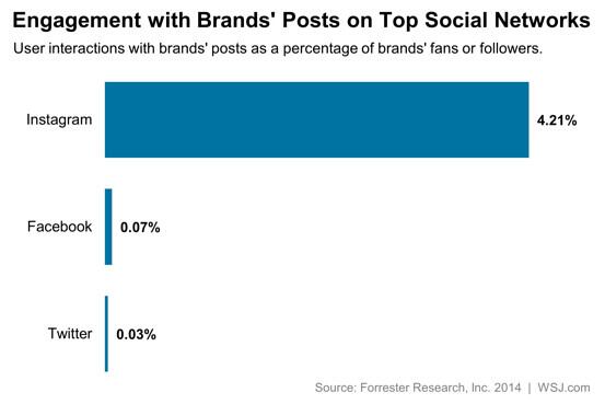 Brands get about 120X more engagement per follower on Instagram than on Twitter. on.wsj.com/QYZZfd