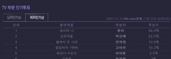 AllAboutYoona's tweet photo. As of 9PM KST: 
PaeksangArtsAward
#1 Yoona 36.4%
#2 Park Shin Hye 32.5%
PSH's percent jump 0,5 within last half hour http://t.co/OHZUveurPX