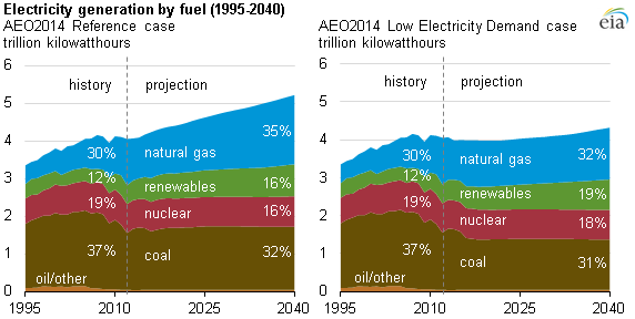 EIAgov's tweet image. Today In #Energy: Lower US #electricity demand growth = reduced #fossilfuel generation share go.usa.gov/kGme
