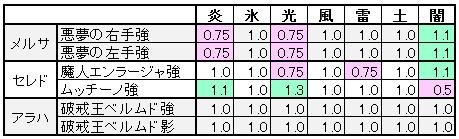 ドラクエ10攻略 おてう レンダーシアの強ボスの耐性 倍率 を調べてみました 1 1倍が弱点 1 3倍が大弱点です 魔戦のフォースとかのご参考に ちなみに複数の属性が付いた武器で攻撃すると 一番有利な条件で計算されます Dq10 Http T Co 0ealvcenck ドラクエ10攻略 おてう レンダーシアの強ボスの耐性 倍率 を調べてみました 1 1倍が弱点 1 3倍が大弱点です 魔戦のフォースとかのご参考に ちなみに複数の属性が付いた武器で攻撃すると 一番有利な条件で計算されます Dq10 Http T Co 0ealvcenck