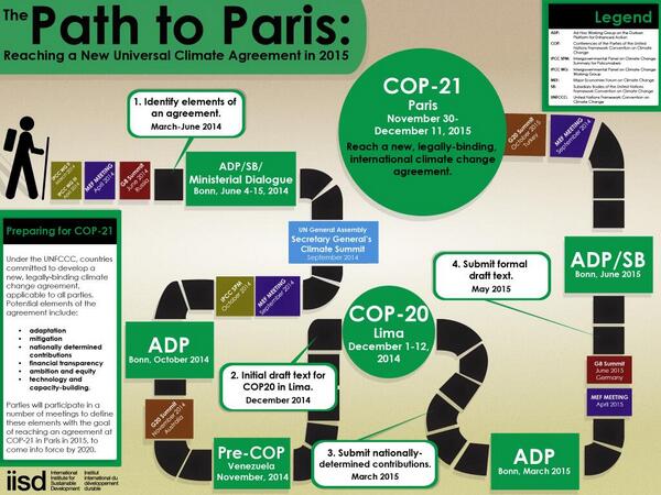See useful <a href="/IISD_news/">IISD</a> infographic showing key milestones to #Paris2015