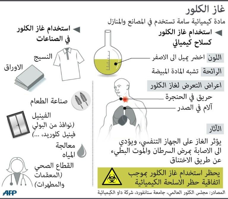 Mustaqbal Web على تويتر سوريا غرافيك يبين استخدامات غاز الكلور كمادة سامة في الصناعات منذ العام 2010 Http T Co Lvcpt0bwvu