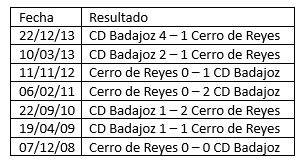 Estos son los últimos siete enfrentamientos entre el <a href="/SCCerrodeReyes/">S.C. Cerro de Reyes</a> y el <a href="/CDBadajoz1905/">CDBadajoz</a>.
#CerroBadajoz #DerbiPacense